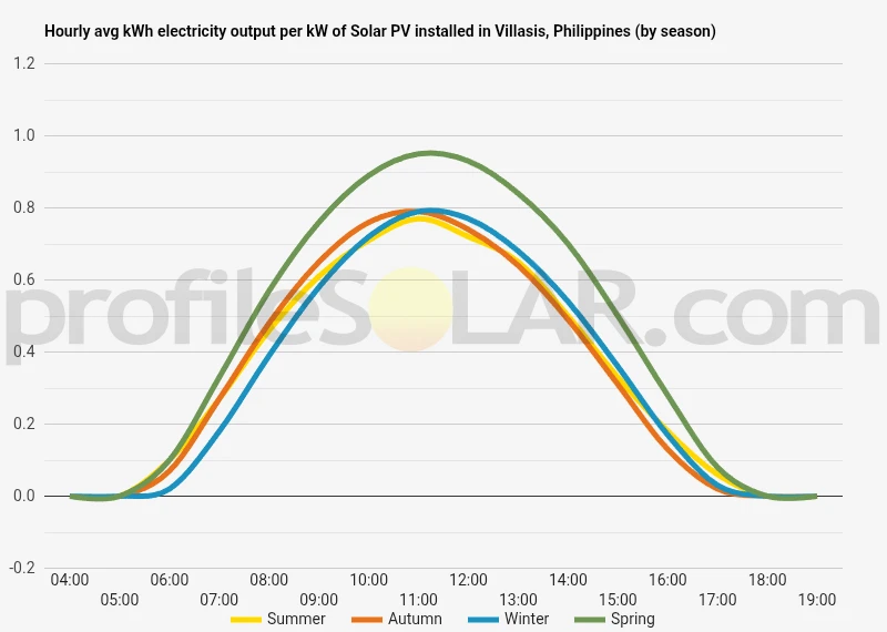 Graph of hourly avg kWh electricity output per kW of Solar PV installed in Villasis, Philippines (by season)
