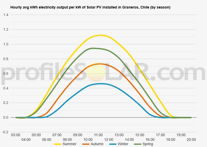 Graph of hourly avg kWh electricity output per kW of Solar PV installed in Graneros, Chile (by season)