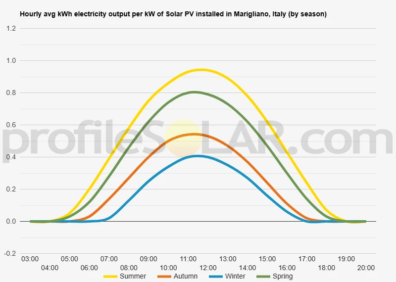 Graph of hourly avg kWh electricity output per kW of Solar PV installed in Marigliano, Italy (by season)