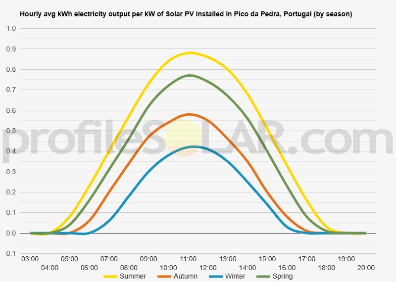 Graph of hourly avg kWh electricity output per kW of Solar PV installed in Pico Da Pedra, Portugal (by season)