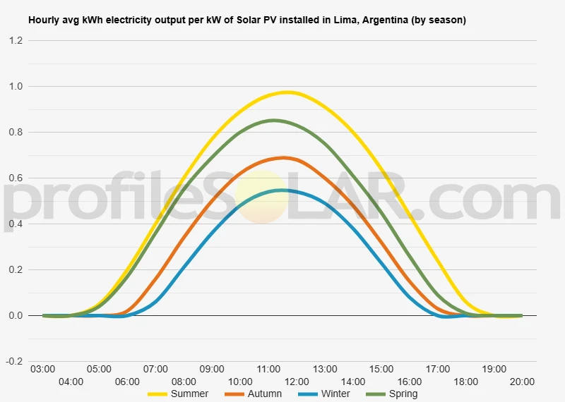 Graph of hourly avg kWh electricity output per kW of Solar PV installed in Lima, Argentina (by season)