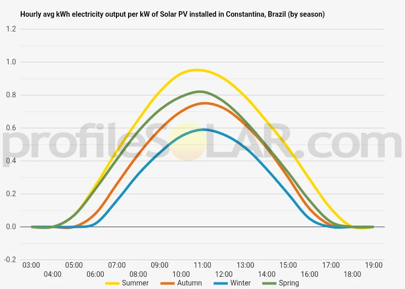 Graph of hourly avg kWh electricity output per kW of Solar PV installed in Constantina, Brazil (by season)