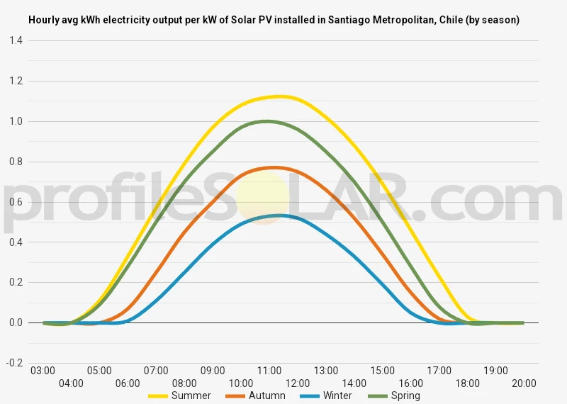 Graph of hourly avg kWh electricity output per kW of Solar PV installed in Santiago Metropolitan, Chile (by season)