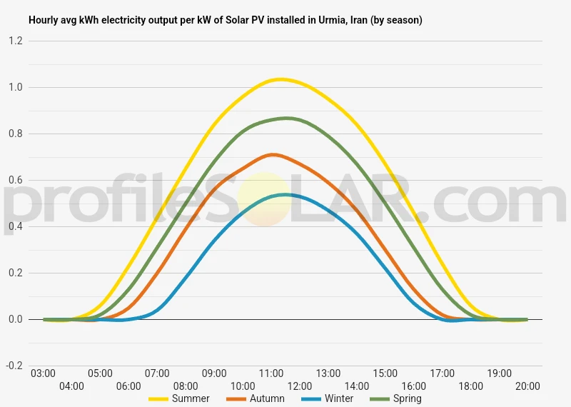 Graph of hourly avg kWh electricity output per kW of Solar PV installed in Urmia, Iran (by season)