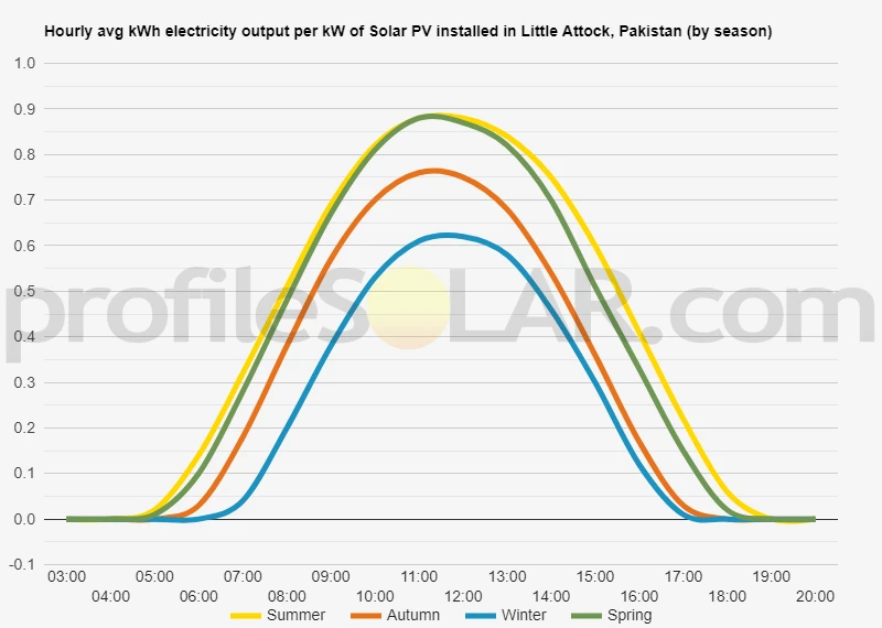 Graph of hourly avg kWh electricity output per kW of Solar PV installed in Little Attock, Pakistan (by season)