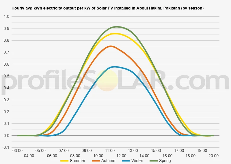 Graph of hourly avg kWh electricity output per kW of Solar PV installed in Abdul Hakim, Pakistan (by season)