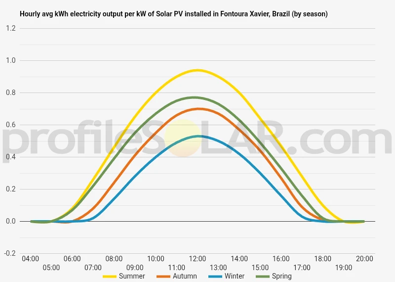 Graph of hourly avg kWh electricity output per kW of Solar PV installed in Fontoura Xavier, Brazil (by season)
