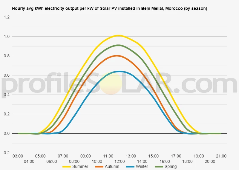 Graph of hourly avg kWh electricity output per kW of Solar PV installed in Beni Mellal, Morocco (by season)
