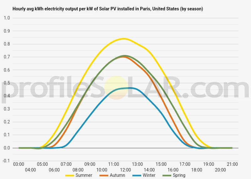 Graph of hourly avg kWh electricity output per kW of Solar PV installed in Paris, United States (by season)