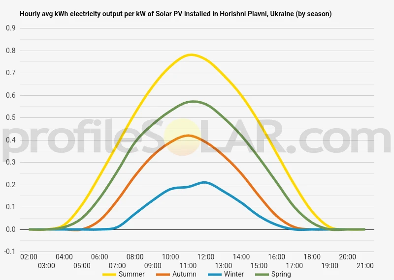 Graph of hourly avg kWh electricity output per kW of Solar PV installed in Horishni Plavni, Ukraine (by season)