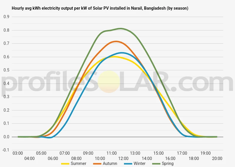 Graph of hourly avg kWh electricity output per kW of Solar PV installed in Narail, Bangladesh (by season)