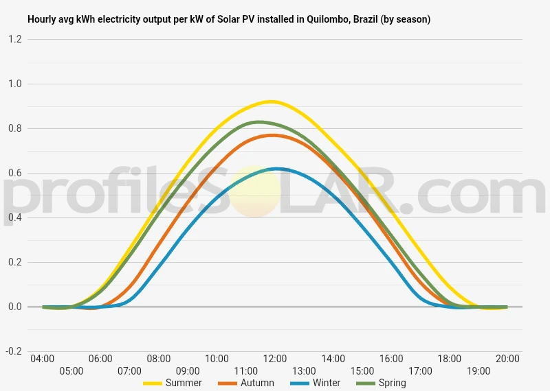 Graph of hourly avg kWh electricity output per kW of Solar PV installed in Quilombo, Brazil (by season)