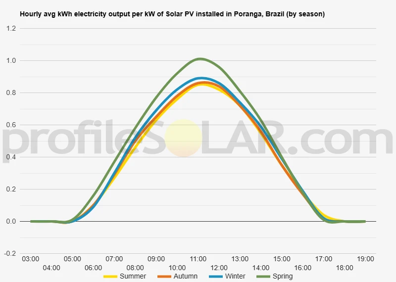 Graph of hourly avg kWh electricity output per kW of Solar PV installed in Poranga, Brazil (by season)