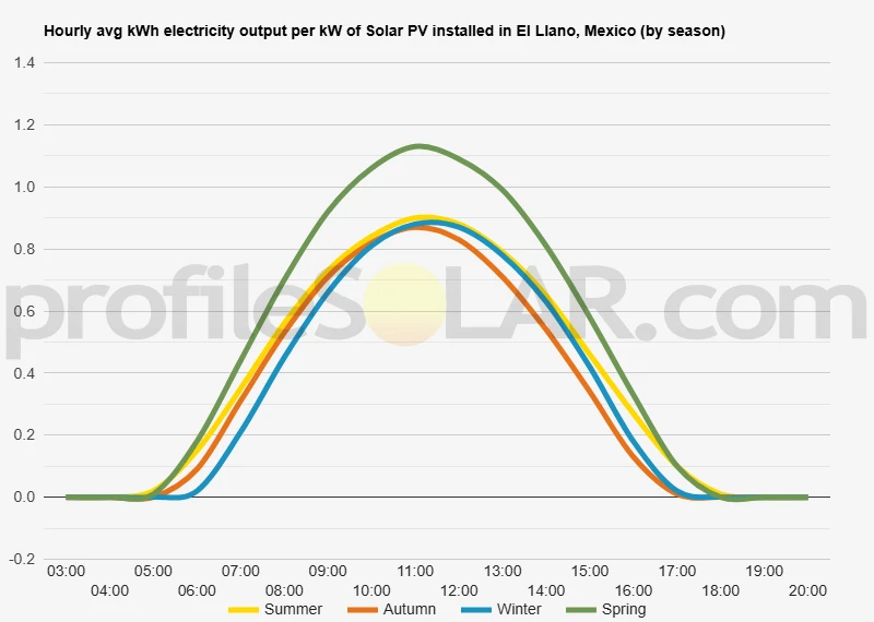 Graph of hourly avg kWh electricity output per kW of Solar PV installed in El Llano, Mexico (by season)