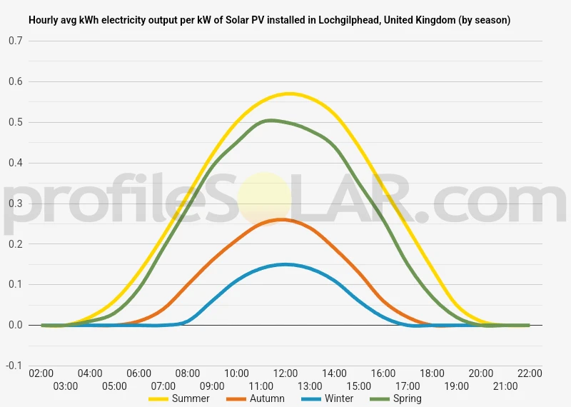Graph of hourly avg kWh electricity output per kW of Solar PV installed in Lochgilphead, United Kingdom (by season)