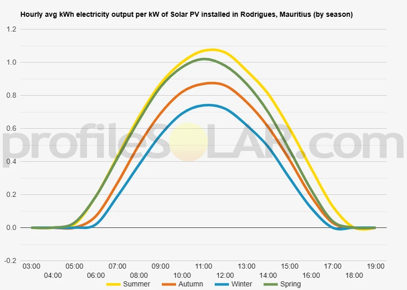 Graph of hourly avg kWh electricity output per kW of Solar PV installed in Rodrigues, Mauritius (by season)