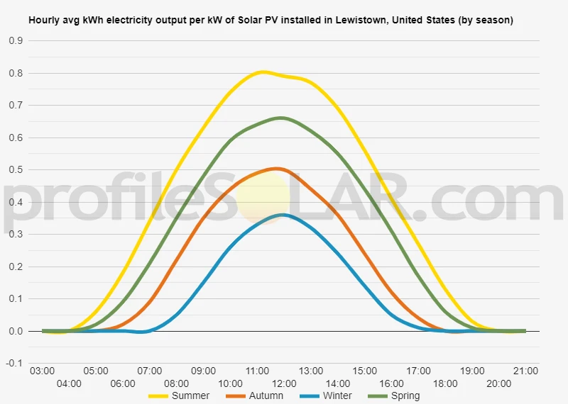 Graph of hourly avg kWh electricity output per kW of Solar PV installed in Lewistown, United States (by season)