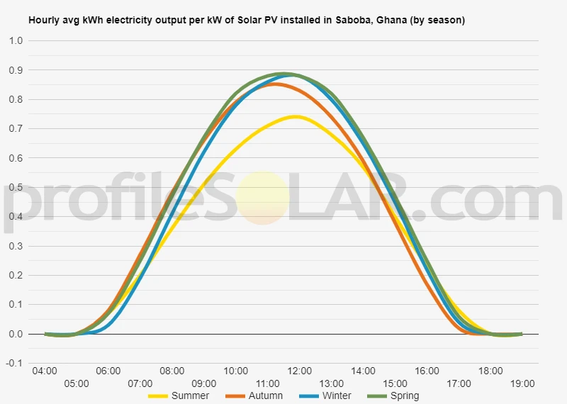 Graph of hourly avg kWh electricity output per kW of Solar PV installed in Saboba, Ghana (by season)