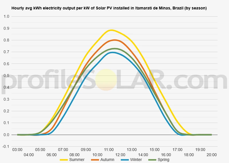 Graph of hourly avg kWh electricity output per kW of Solar PV installed in Itamarati De Minas, Brazil (by season)