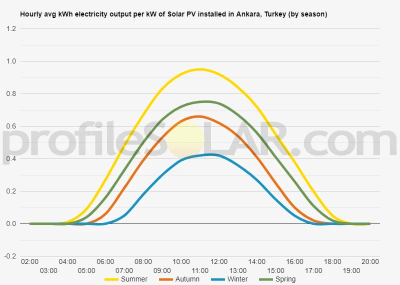 Graph of hourly avg kWh electricity output per kW of Solar PV installed in Ankara, Turkey (by season)