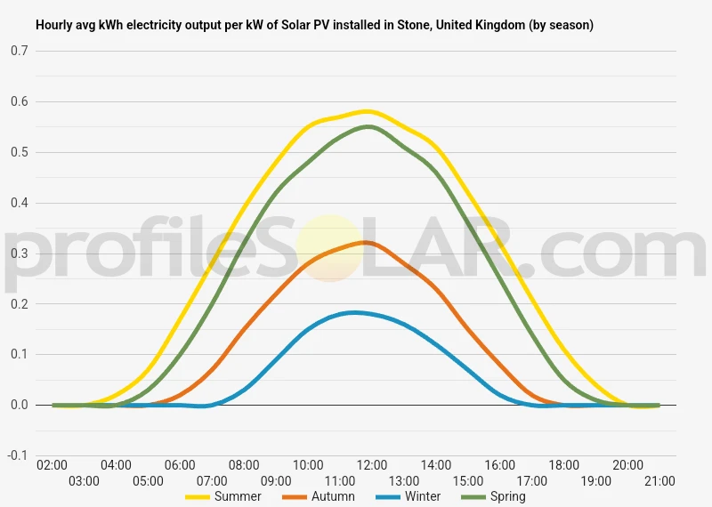 Graph of hourly avg kWh electricity output per kW of Solar PV installed in Stone, United Kingdom (by season)