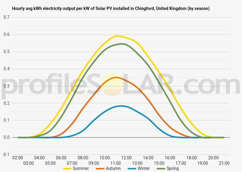 Graph of hourly avg kWh electricity output per kW of Solar PV installed in Chingford, United Kingdom (by season)