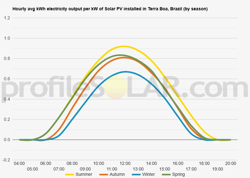 Graph of hourly avg kWh electricity output per kW of Solar PV installed in Terra Boa, Brazil (by season)
