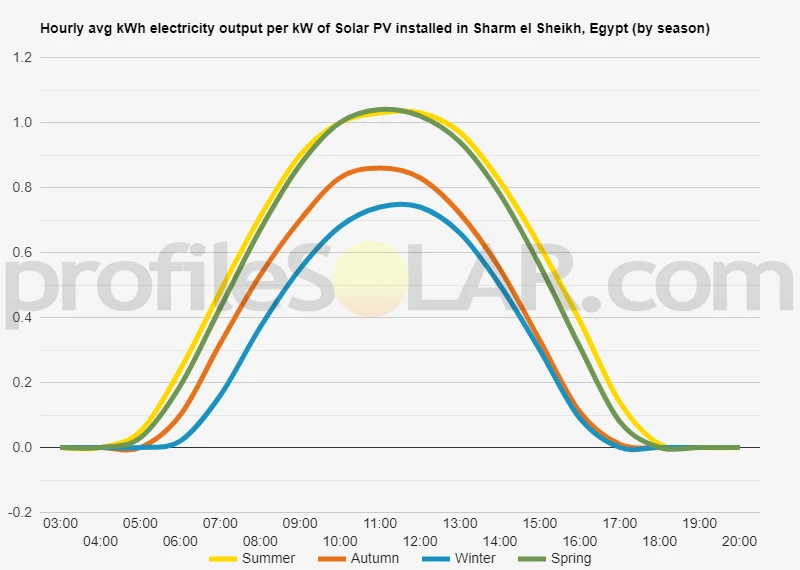 Graph of hourly avg kWh electricity output per kW of Solar PV installed in Sharm El Sheikh, Egypt (by season)
