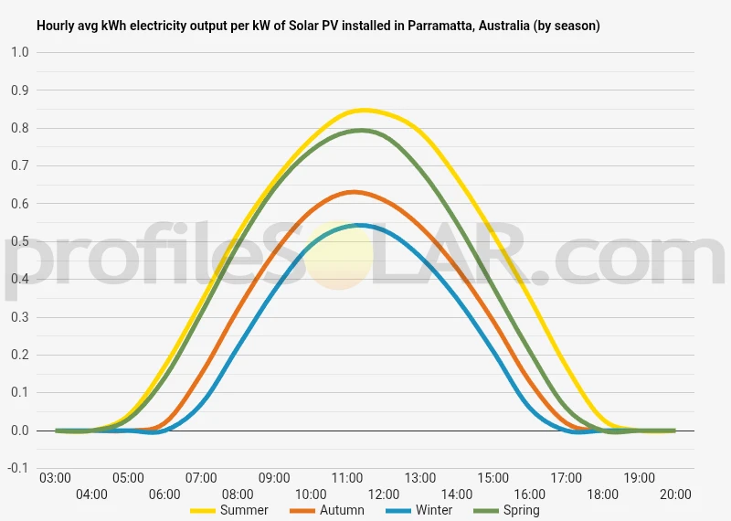Graph of hourly avg kWh electricity output per kW of Solar PV installed in Parramatta, Australia (by season)