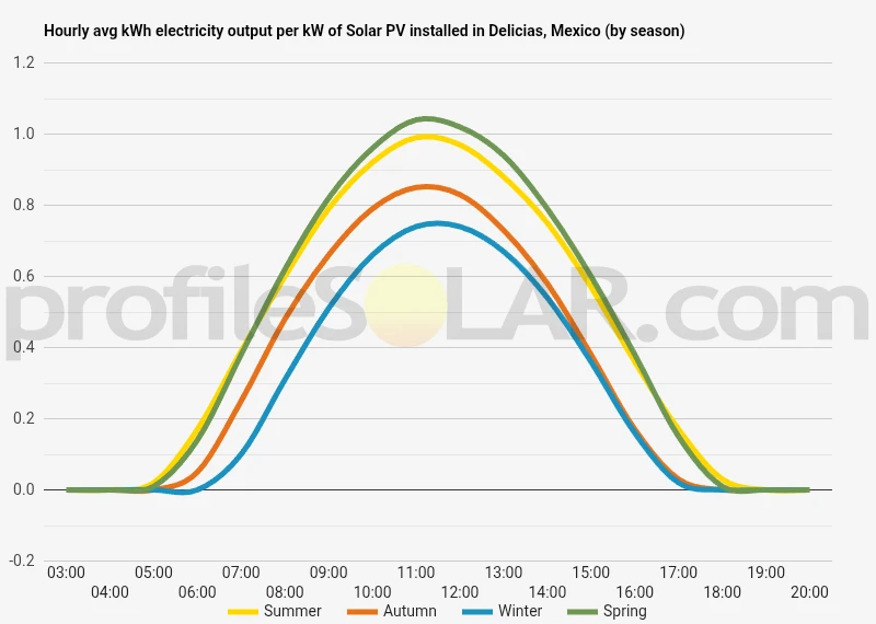 Graph of hourly avg kWh electricity output per kW of Solar PV installed in Delicias, Mexico (by season)
