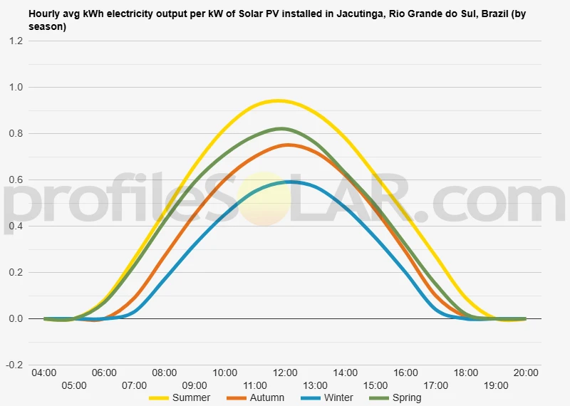 Graph of hourly avg kWh electricity output per kW of Solar PV installed in Jacutinga, Rio Grande do Sul, Brazil (by season)