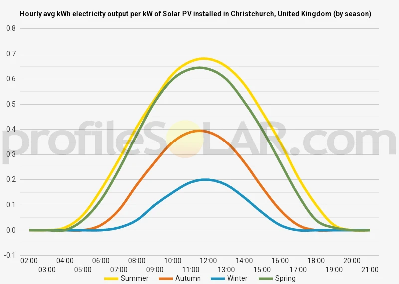 Graph of hourly avg kWh electricity output per kW of Solar PV installed in Christchurch, United Kingdom (by season)