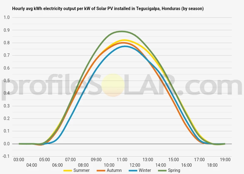 Graph of hourly avg kWh electricity output per kW of Solar PV installed in Tegucigalpa, Honduras (by season)