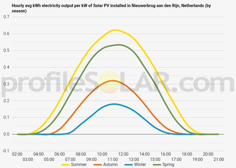 Graph of hourly avg kWh electricity output per kW of Solar PV installed in Nieuwerbrug Aan Den Rijn, Netherlands (by season)