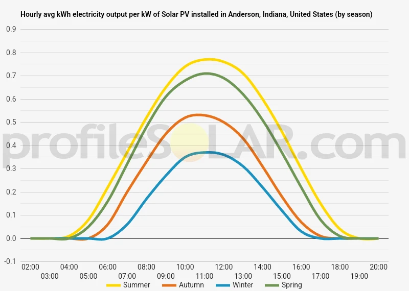 Graph of hourly avg kWh electricity output per kW of Solar PV installed in Anderson, Indiana, United States (by season)