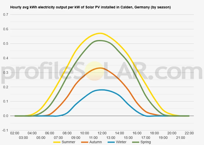 Graph of hourly avg kWh electricity output per kW of Solar PV installed in Calden, Germany (by season)