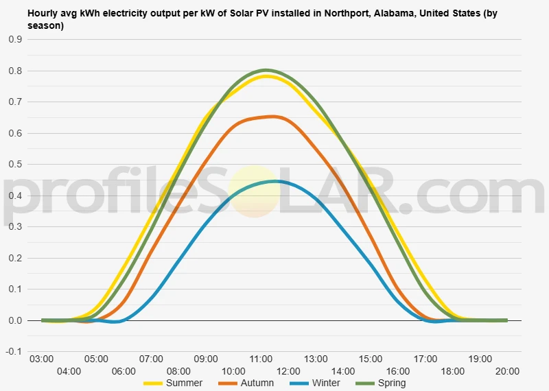 Graph of hourly avg kWh electricity output per kW of Solar PV installed in Northport, Alabama, United States (by season)