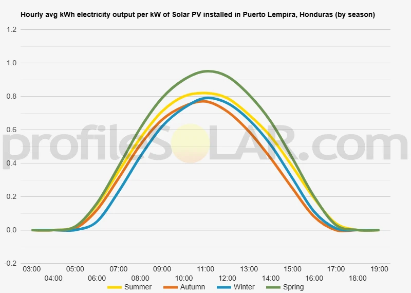 Graph of hourly avg kWh electricity output per kW of Solar PV installed in Puerto Lempira, Honduras (by season)