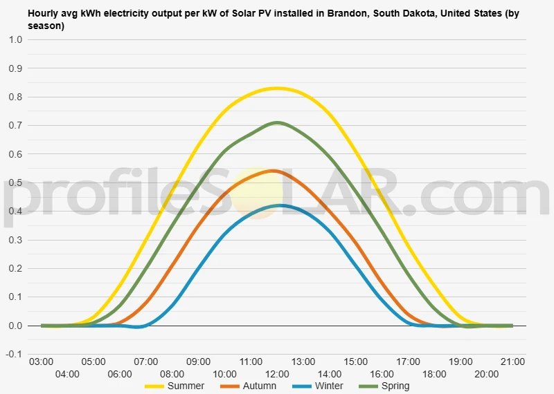 Graph of hourly avg kWh electricity output per kW of Solar PV installed in Brandon, South Dakota, United States (by season)