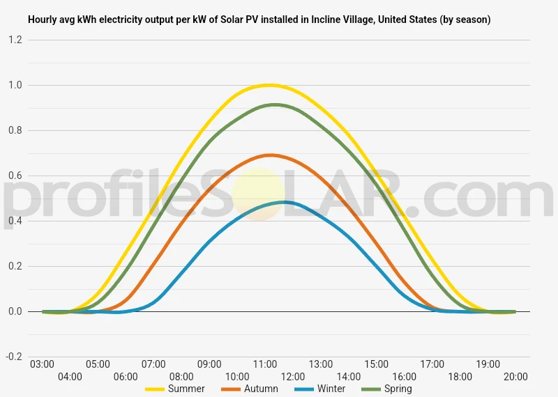 Graph of hourly avg kWh electricity output per kW of Solar PV installed in Incline Village, United States (by season)