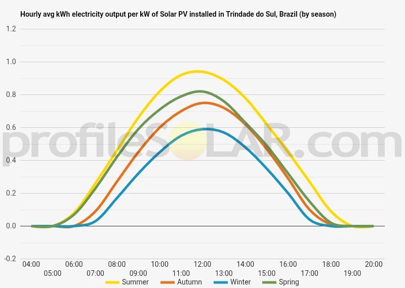 Graph of hourly avg kWh electricity output per kW of Solar PV installed in Trindade Do Sul, Brazil (by season)