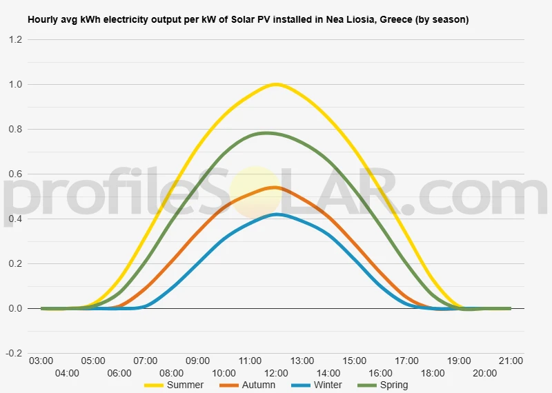Graph of hourly avg kWh electricity output per kW of Solar PV installed in Nea Liosia, Greece (by season)