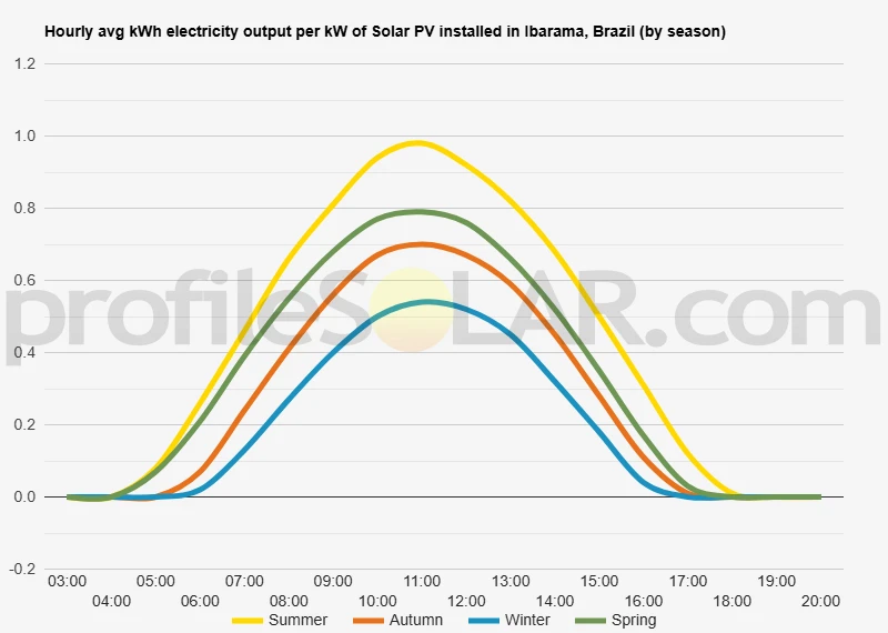 Graph of hourly avg kWh electricity output per kW of Solar PV installed in Ibarama, Brazil (by season)