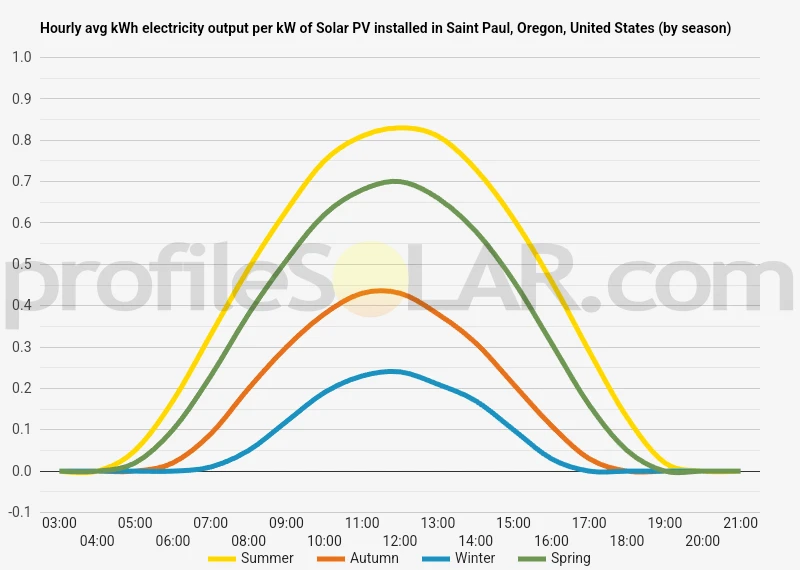 Graph of hourly avg kWh electricity output per kW of Solar PV installed in Saint Paul, Oregon, United States (by season)