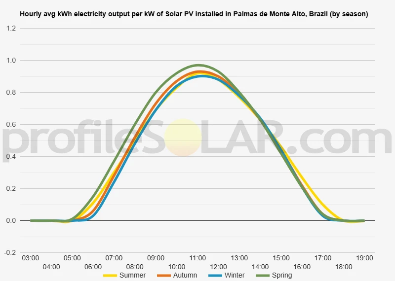 Graph of hourly avg kWh electricity output per kW of Solar PV installed in Palmas De Monte Alto, Brazil (by season)