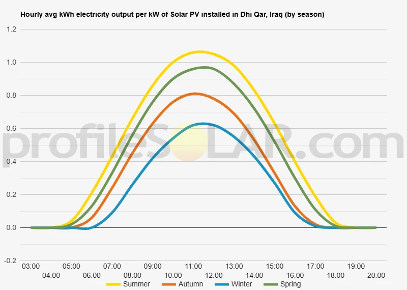 Graph of hourly avg kWh electricity output per kW of Solar PV installed in Dhi Qar, Iraq (by season)