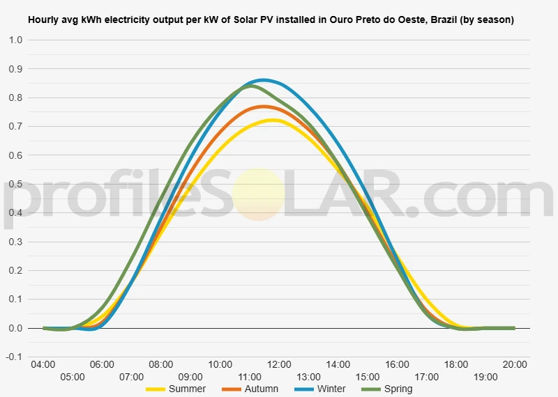 Graph of hourly avg kWh electricity output per kW of Solar PV installed in Ouro Preto Do Oeste, Brazil (by season)
