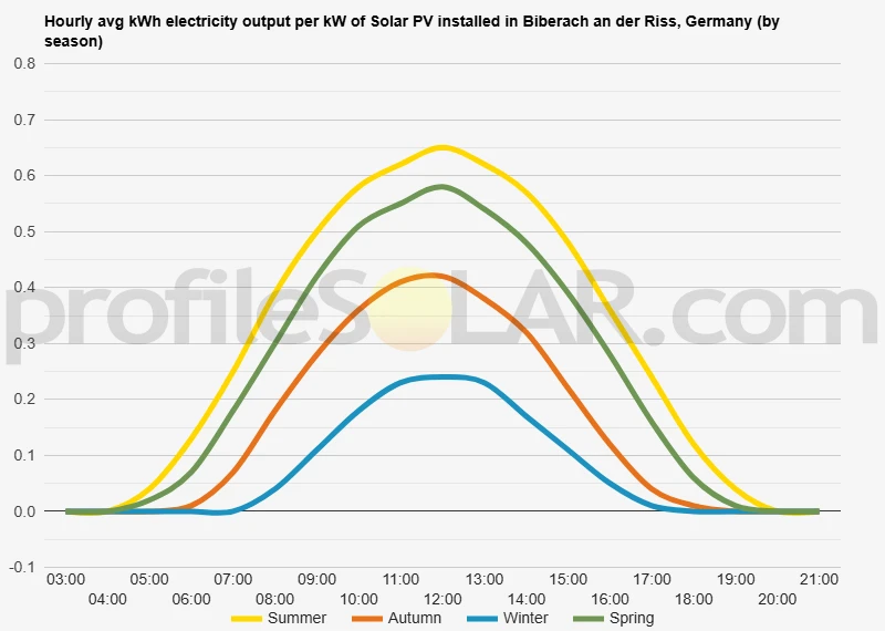 Graph of hourly avg kWh electricity output per kW of Solar PV installed in Biberach An Der Riss, Germany (by season)