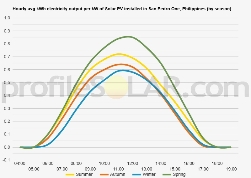Graph of hourly avg kWh electricity output per kW of Solar PV installed in San Pedro One, Philippines (by season)