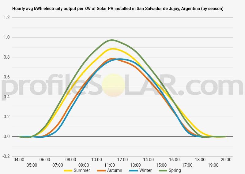 Graph of hourly avg kWh electricity output per kW of Solar PV installed in San Salvador De Jujuy, Argentina (by season)